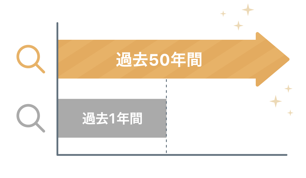 検索期間拡大